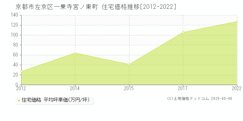 一乗寺宮ノ東町(京都市左京区)の住宅価格推移グラフ(坪単価)[2012-2022年]