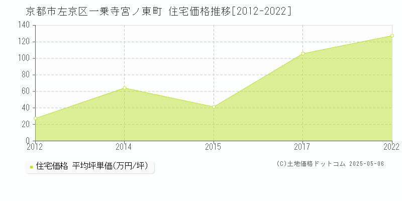 京都市左京区一乗寺宮ノ東町の住宅価格推移グラフ 