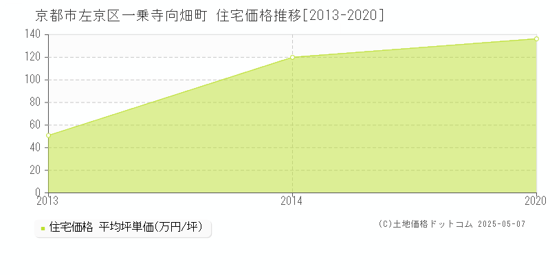 一乗寺向畑町(京都市左京区)の住宅価格推移グラフ(坪単価)[2013-2020年]