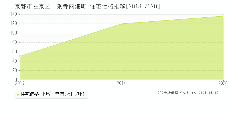 京都市左京区一乗寺向畑町の住宅価格推移グラフ 