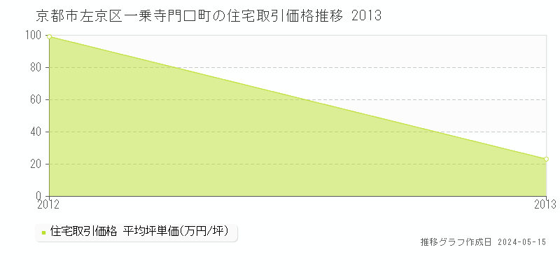 京都市左京区一乗寺門口町の住宅価格推移グラフ 