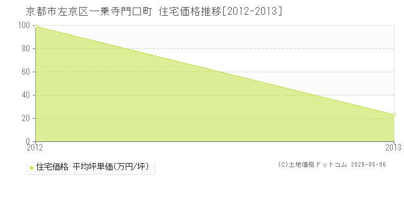 一乗寺門口町(京都市左京区)の住宅価格推移グラフ(坪単価)[2012-2013年]