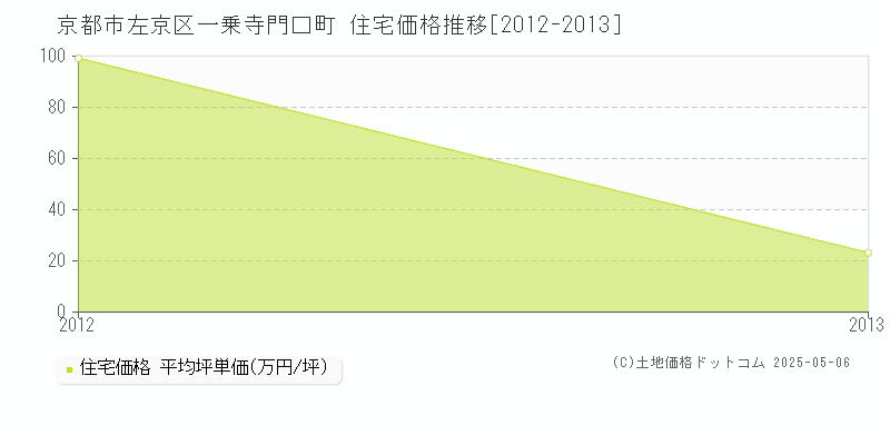 京都市左京区一乗寺門口町の住宅価格推移グラフ 