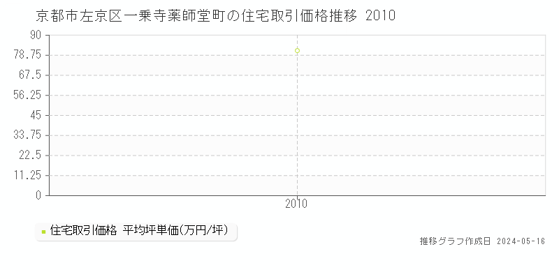 京都市左京区一乗寺薬師堂町の住宅価格推移グラフ 