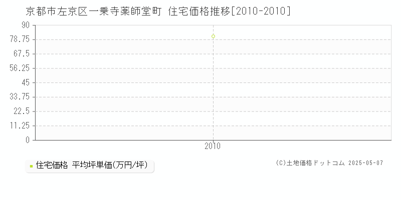 一乗寺薬師堂町(京都市左京区)の住宅価格推移グラフ(坪単価)[2010-2010年]