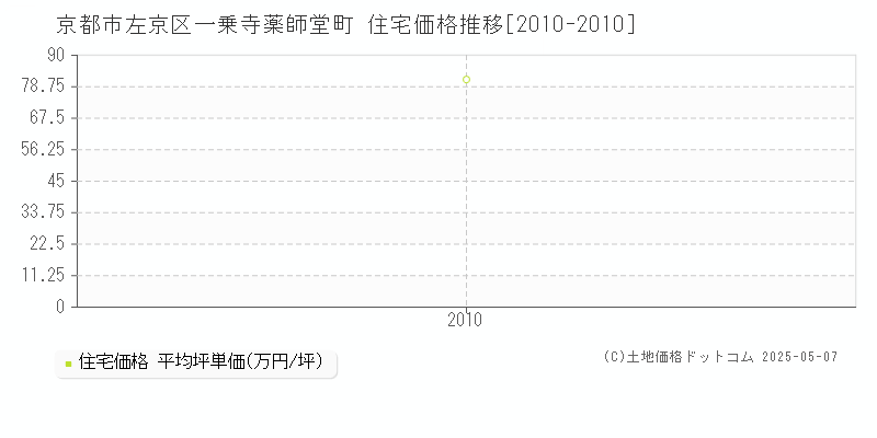 京都市左京区一乗寺薬師堂町の住宅価格推移グラフ 