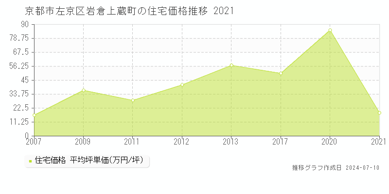 京都市左京区岩倉上蔵町の住宅価格推移グラフ 