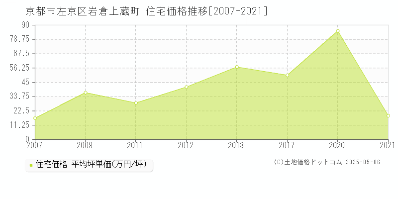 岩倉上蔵町(京都市左京区)の住宅価格推移グラフ(坪単価)[2007-2021年]