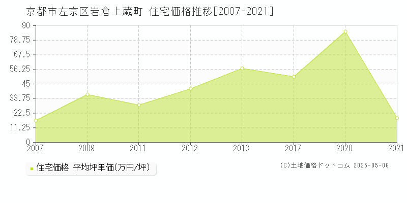 京都市左京区岩倉上蔵町の住宅価格推移グラフ 