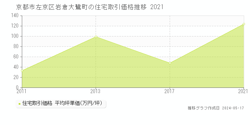 京都市左京区岩倉大鷺町の住宅価格推移グラフ 