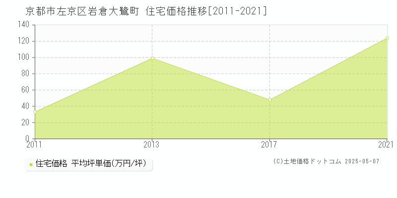 岩倉大鷺町(京都市左京区)の住宅価格推移グラフ(坪単価)[2011-2021年]