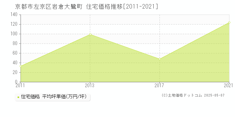 京都市左京区岩倉大鷺町の住宅価格推移グラフ 