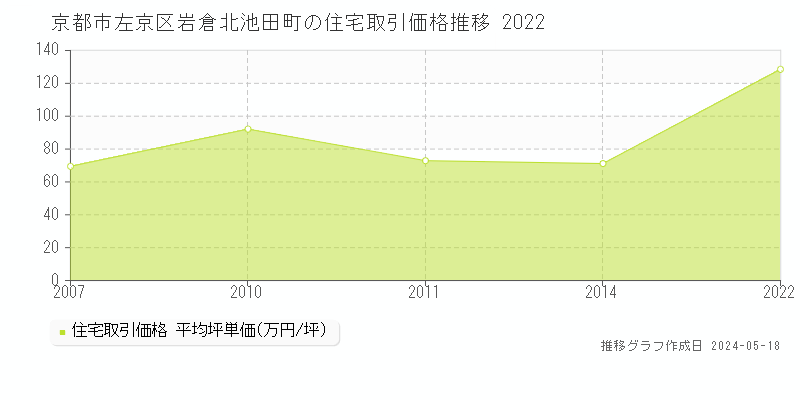 京都市左京区岩倉北池田町の住宅価格推移グラフ 