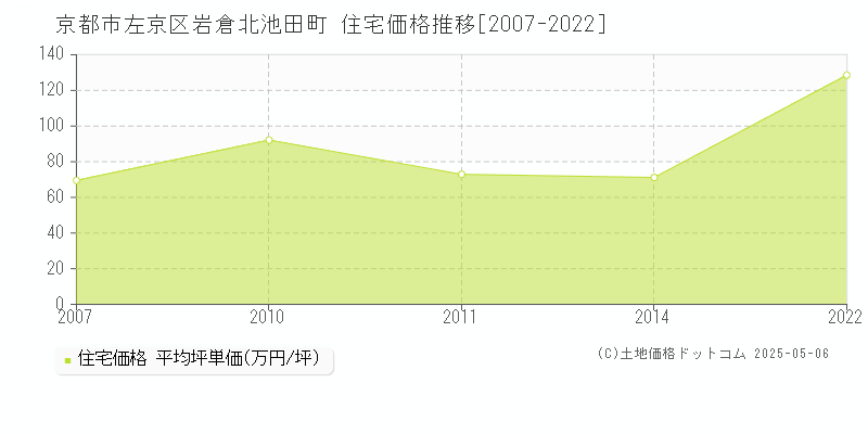 岩倉北池田町(京都市左京区)の住宅価格推移グラフ(坪単価)[2007-2022年]