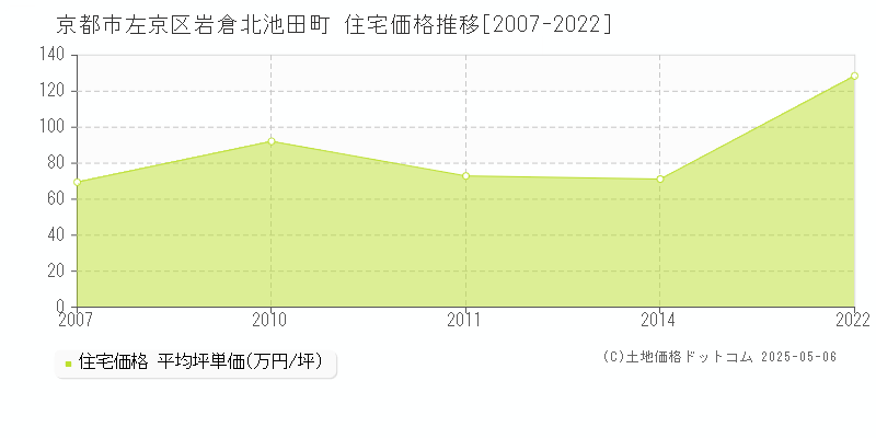 京都市左京区岩倉北池田町の住宅価格推移グラフ 