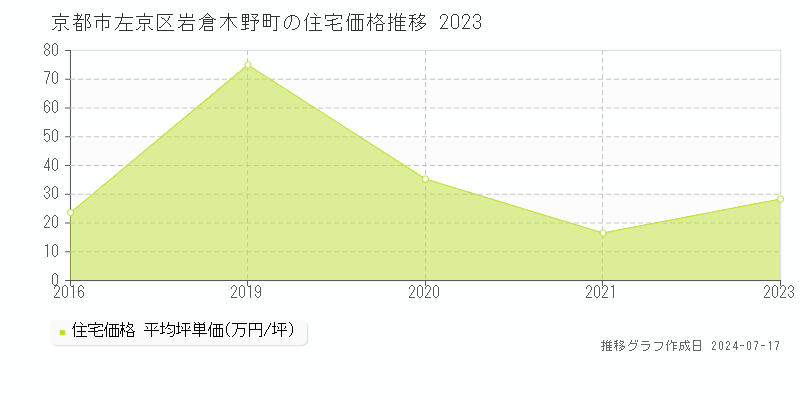 京都市左京区岩倉木野町の住宅価格推移グラフ 