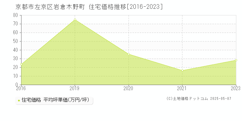 岩倉木野町(京都市左京区)の住宅価格推移グラフ(坪単価)[2016-2023年]