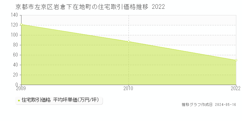 京都市左京区岩倉下在地町の住宅価格推移グラフ 