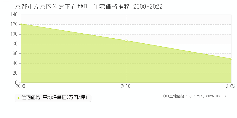 岩倉下在地町(京都市左京区)の住宅価格推移グラフ(坪単価)[2009-2022年]