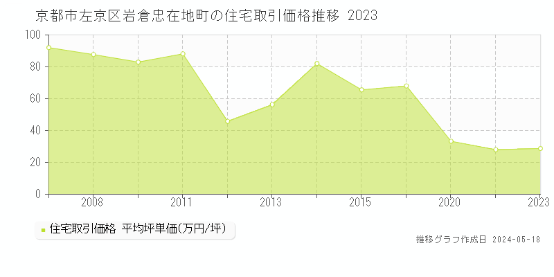 京都市左京区岩倉忠在地町の住宅価格推移グラフ 