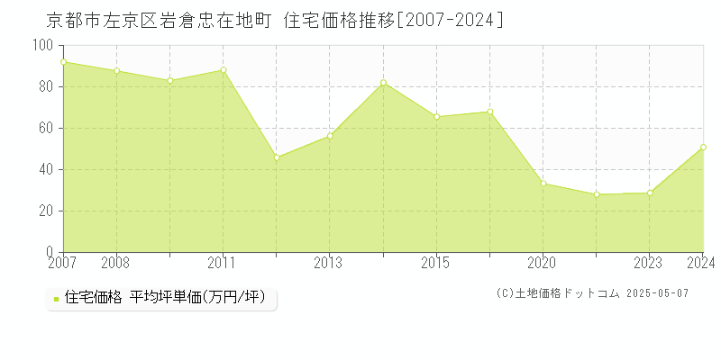 岩倉忠在地町(京都市左京区)の住宅価格推移グラフ(坪単価)[2007-2024年]