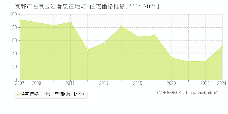 京都市左京区岩倉忠在地町の住宅価格推移グラフ 