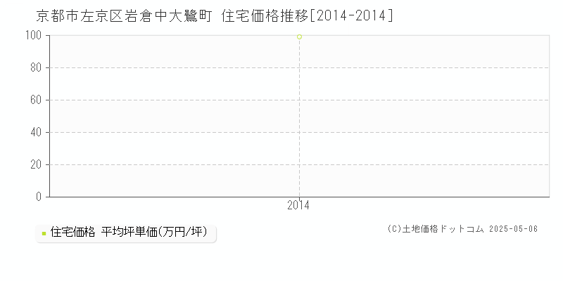 岩倉中大鷺町(京都市左京区)の住宅価格推移グラフ(坪単価)[2014-2014年]