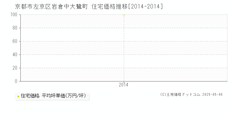 京都市左京区岩倉中大鷺町の住宅価格推移グラフ 