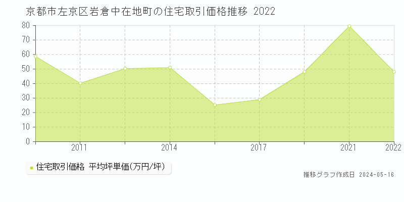京都市左京区岩倉中在地町の住宅価格推移グラフ 
