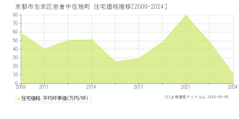 岩倉中在地町(京都市左京区)の住宅価格推移グラフ(坪単価)[2009-2024年]