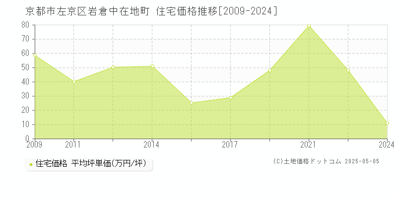 京都市左京区岩倉中在地町の住宅価格推移グラフ 