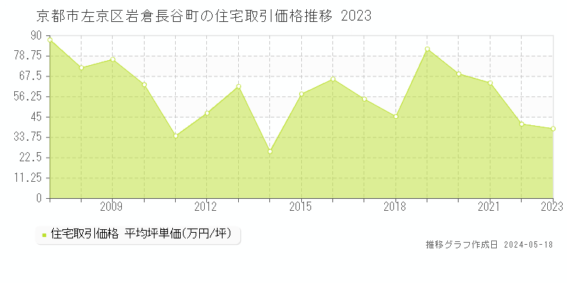 京都市左京区岩倉長谷町の住宅価格推移グラフ 