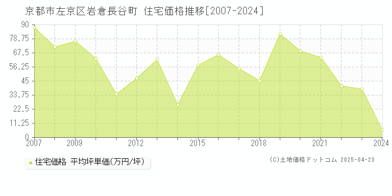 京都市左京区岩倉長谷町の住宅価格推移グラフ 