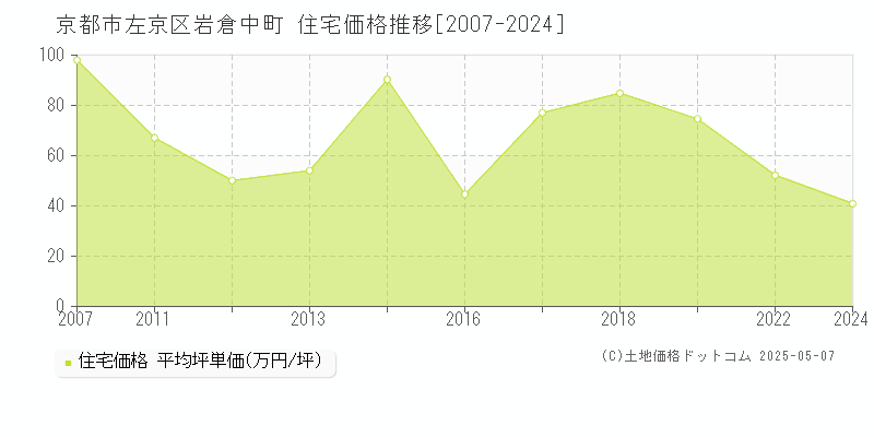 岩倉中町(京都市左京区)の住宅価格推移グラフ(坪単価)[2007-2024年]