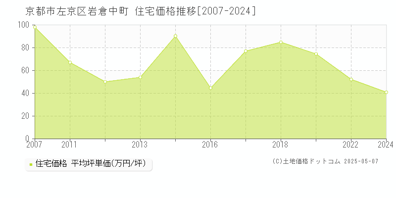 京都市左京区岩倉中町の住宅価格推移グラフ 