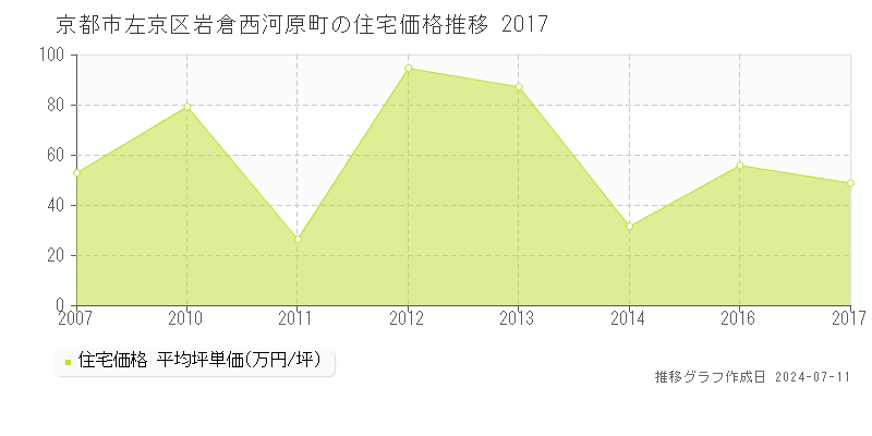 京都市左京区岩倉西河原町の住宅価格推移グラフ 