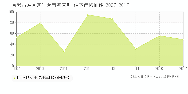 岩倉西河原町(京都市左京区)の住宅価格推移グラフ(坪単価)[2007-2017年]