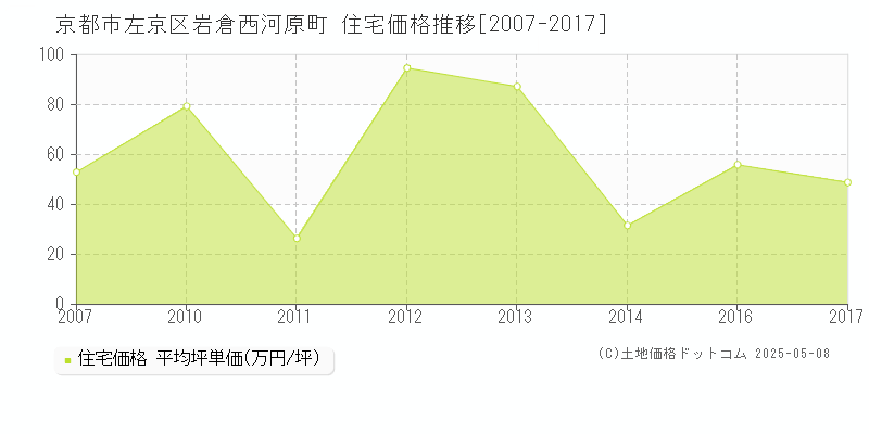 京都市左京区岩倉西河原町の住宅価格推移グラフ 