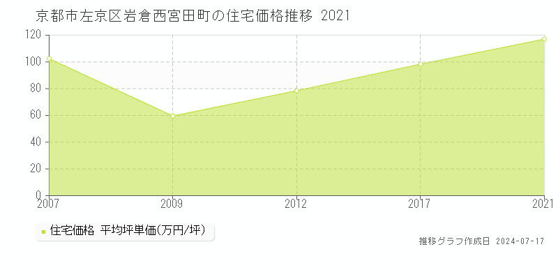 京都市左京区岩倉西宮田町の住宅価格推移グラフ 