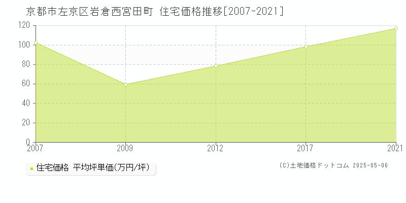 京都市左京区岩倉西宮田町の住宅価格推移グラフ 