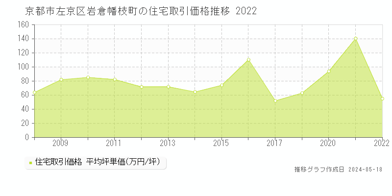 京都市左京区岩倉幡枝町の住宅価格推移グラフ 