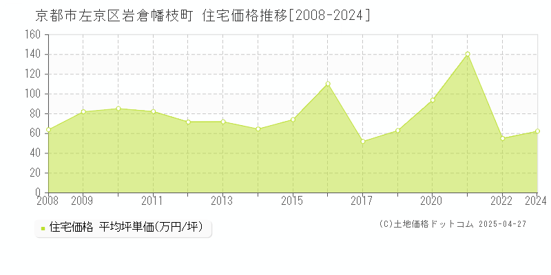 京都市左京区岩倉幡枝町の住宅価格推移グラフ 