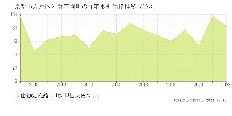 京都市左京区岩倉花園町の住宅価格推移グラフ 