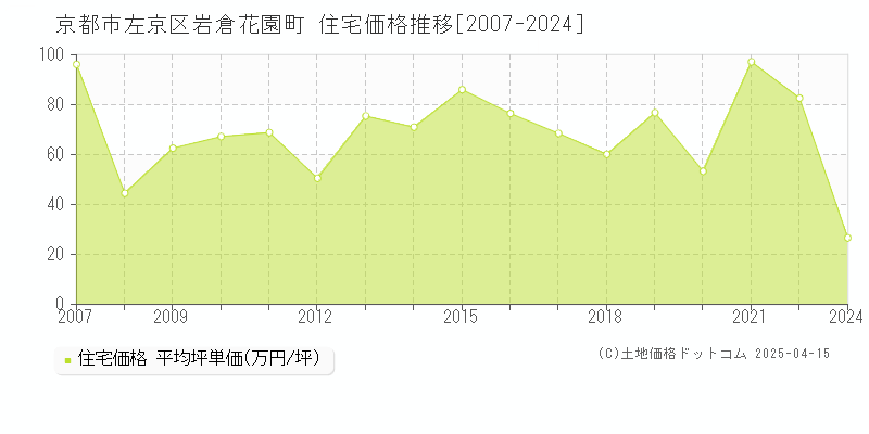 京都市左京区岩倉花園町の住宅価格推移グラフ 