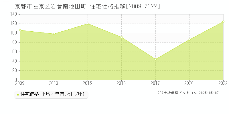 岩倉南池田町(京都市左京区)の住宅価格推移グラフ(坪単価)[2009-2022年]