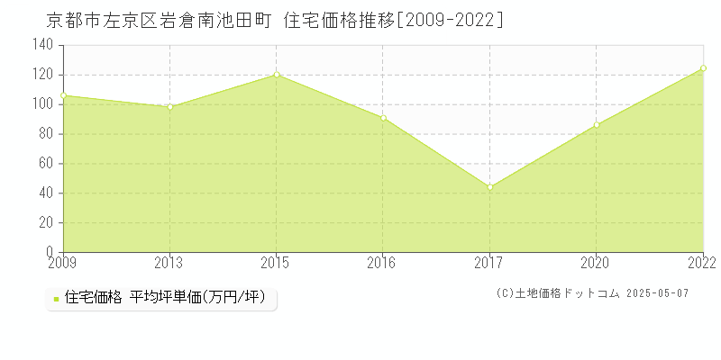 京都市左京区岩倉南池田町の住宅価格推移グラフ 