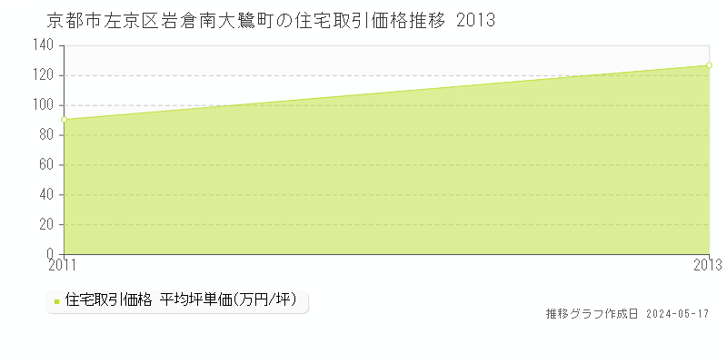 京都市左京区岩倉南大鷺町の住宅価格推移グラフ 