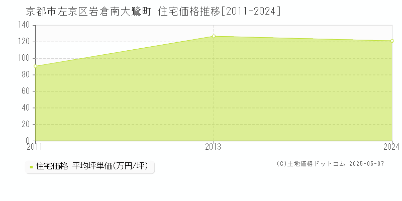 岩倉南大鷺町(京都市左京区)の住宅価格推移グラフ(坪単価)[2011-2024年]