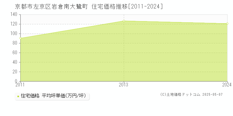 京都市左京区岩倉南大鷺町の住宅価格推移グラフ 