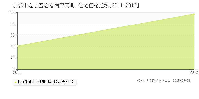 岩倉南平岡町(京都市左京区)の住宅価格推移グラフ(坪単価)[2011-2013年]